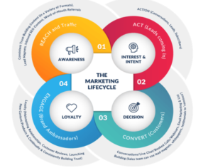 Lifecycle marketing